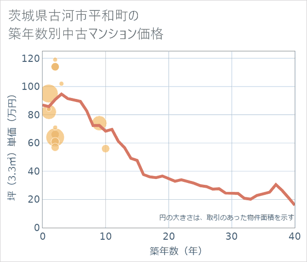 茨城県古河市平和町の築年数別の中古マンション坪単価