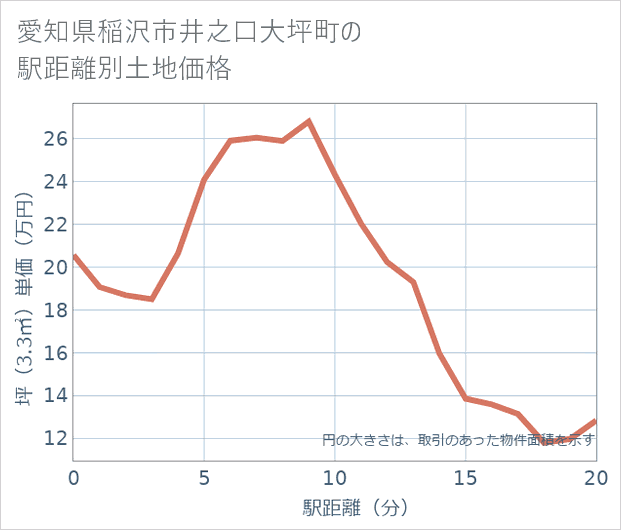 愛知県稲沢市井之口大坪町の徒歩距離別の土地坪単価
