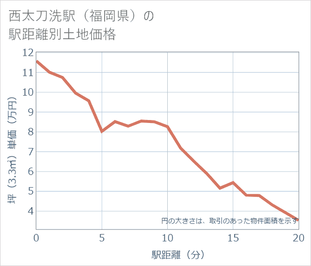 西太刀洗駅(福岡県)の徒歩距離別の土地坪単価