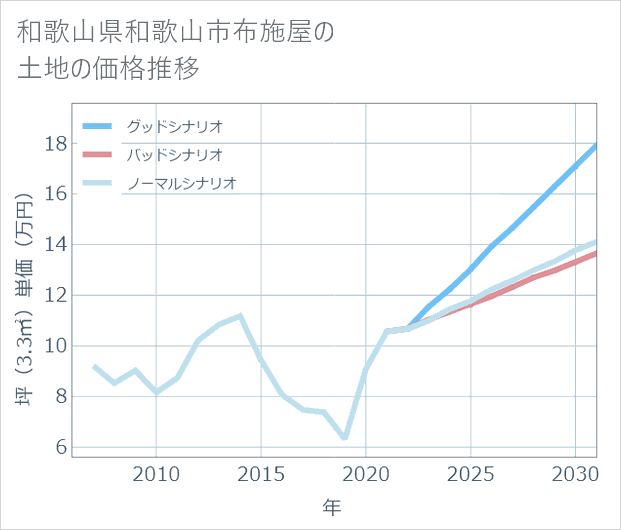 和歌山県和歌山市布施屋の土地価格推移