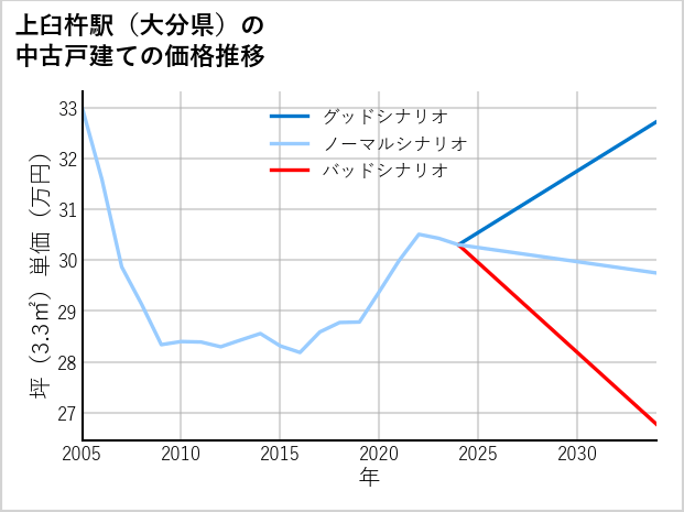 上臼杵駅（大分県）の中古戸建て価格推移