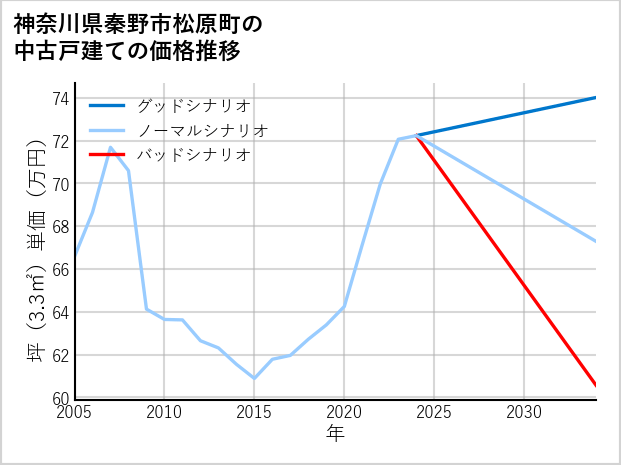 神奈川県秦野市松原町の中古戸建て価格推移