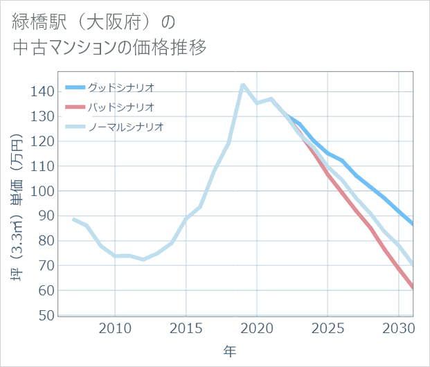 緑橋駅(大阪府)の中古マンション価格推移