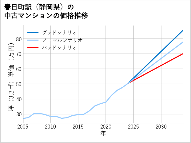 春日町駅（静岡県）の中古マンション価格推移