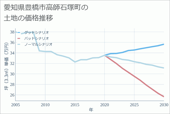 愛知県豊橋市高師石塚町の土地価格推移