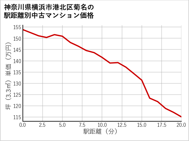 神奈川県横浜市港北区菊名の徒歩距離別の中古マンション坪単価