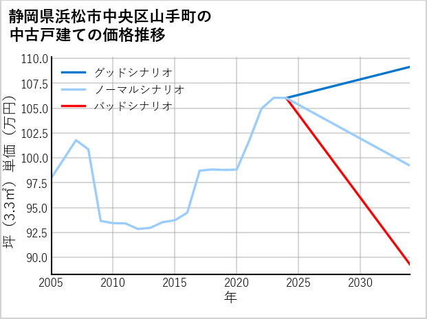 静岡県浜松市中央区山手町の中古戸建て価格推移