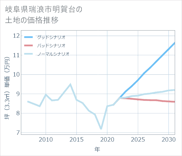 岐阜県瑞浪市明賀台の土地価格推移
