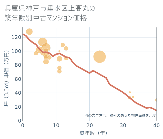 兵庫県神戸市垂水区上高丸の築年数別の中古マンション坪単価