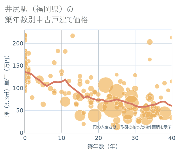 井尻駅(福岡県)の築年数別の中古戸建て坪単価