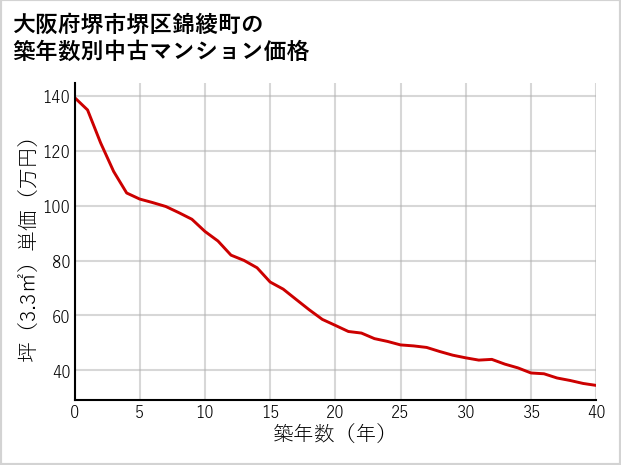 大阪府堺市堺区錦綾町の築年数別の中古マンション坪単価