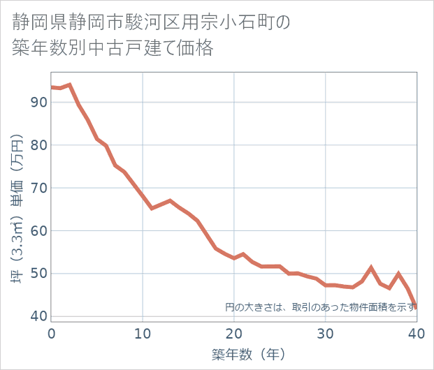 静岡県静岡市駿河区用宗小石町の築年数別の中古戸建て坪単価