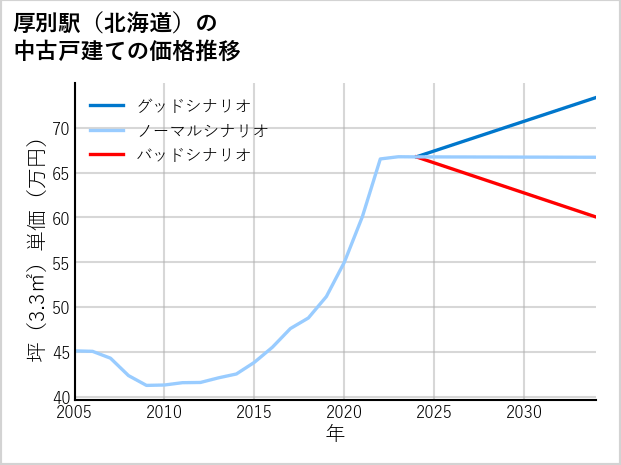 厚別駅（北海道）の中古戸建て価格推移