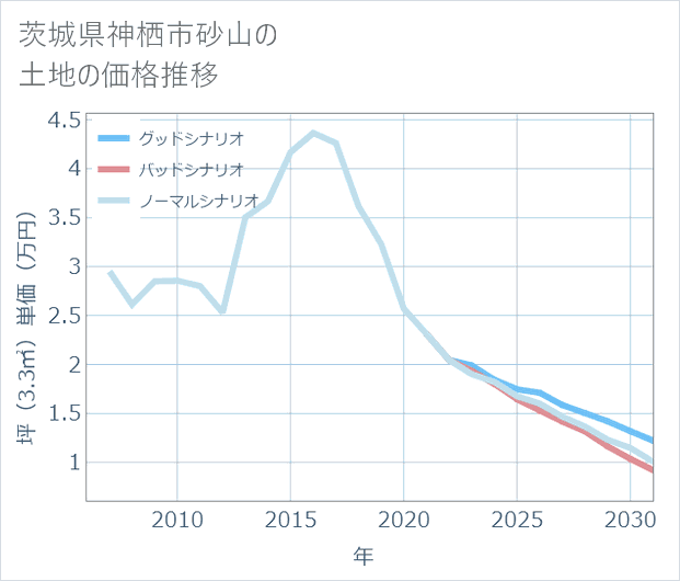 茨城県神栖市砂山の土地価格推移