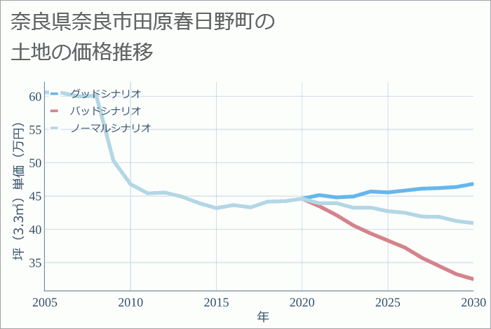 奈良県奈良市田原春日野町の土地価格推移