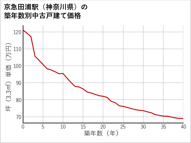 京急田浦駅（神奈川県）の築年数別の中古戸建て坪単価