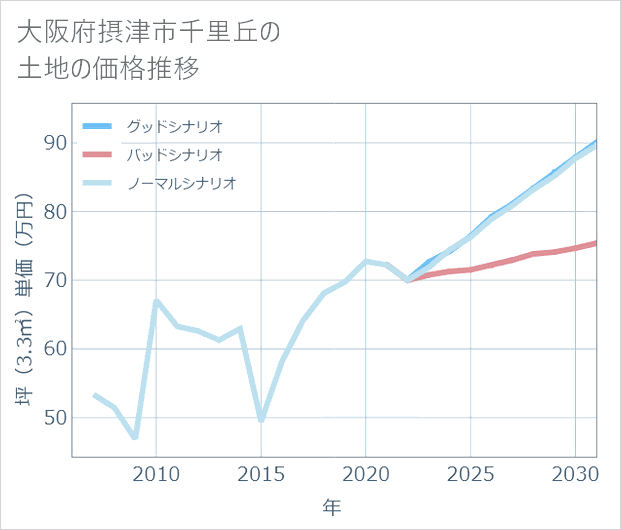 大阪府摂津市千里丘の土地価格推移