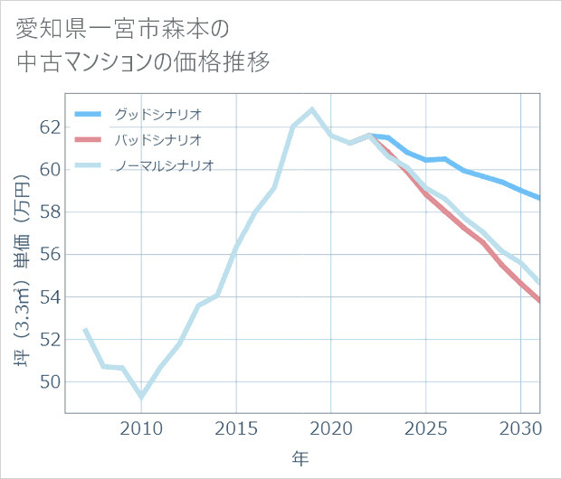愛知県一宮市森本の中古マンション価格推移