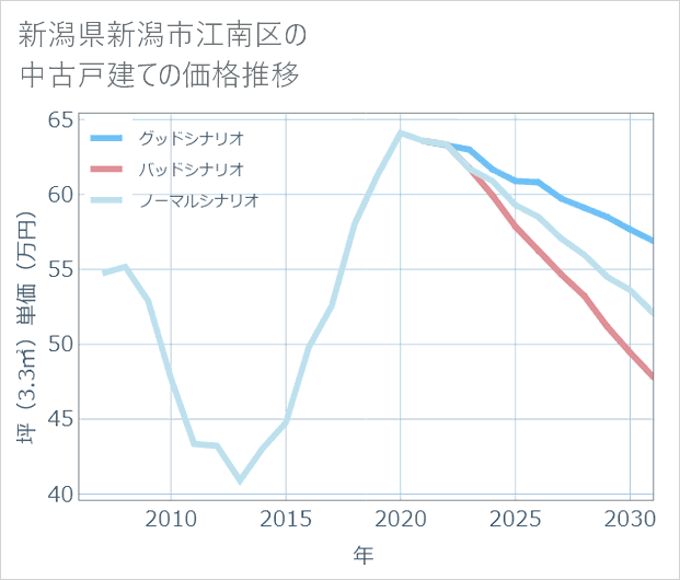 新潟県新潟市江南区の中古戸建て価格推移