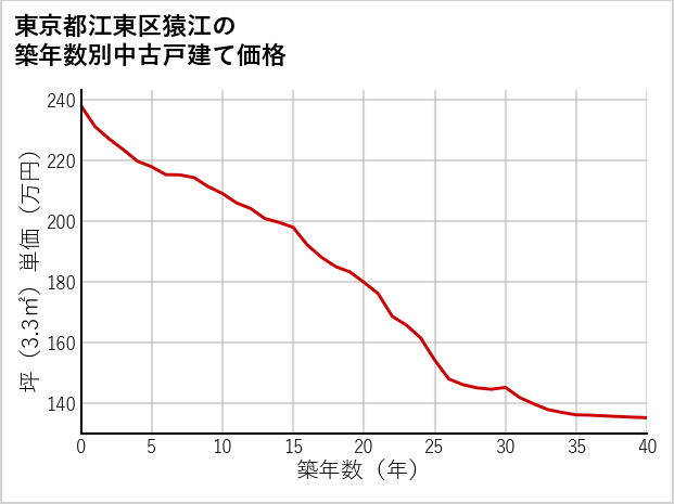 東京都江東区猿江の築年数別の中古戸建て坪単価