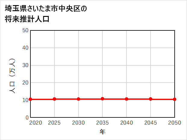 さいたま市中央区の将来推計人口