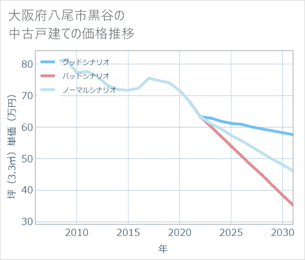 大阪府八尾市黒谷の中古戸建て価格推移