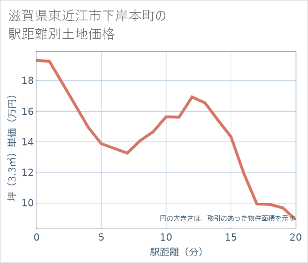 滋賀県東近江市下岸本町の徒歩距離別の土地坪単価