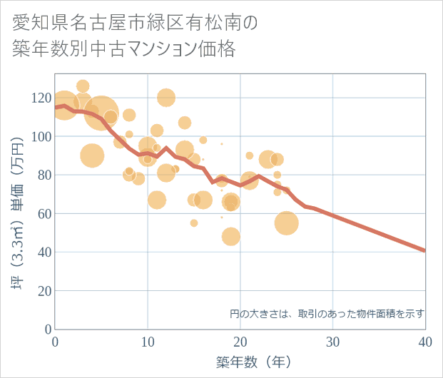 愛知県名古屋市緑区有松南の築年数別の中古マンション坪単価