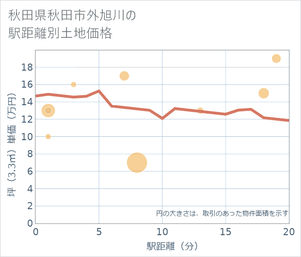 秋田県秋田市外旭川の徒歩距離別の土地坪単価