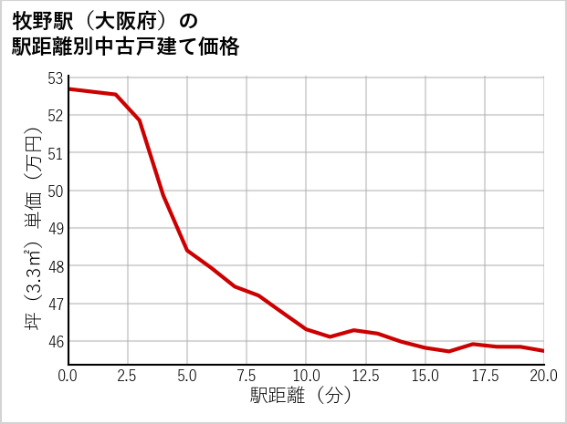 牧野駅（大阪府）の徒歩距離別の中古戸建て坪単価