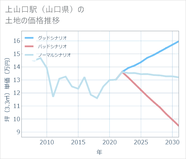 上山口駅(山口県)の土地価格推移