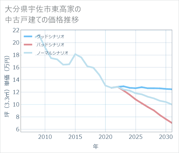 大分県宇佐市東高家の中古戸建て価格推移