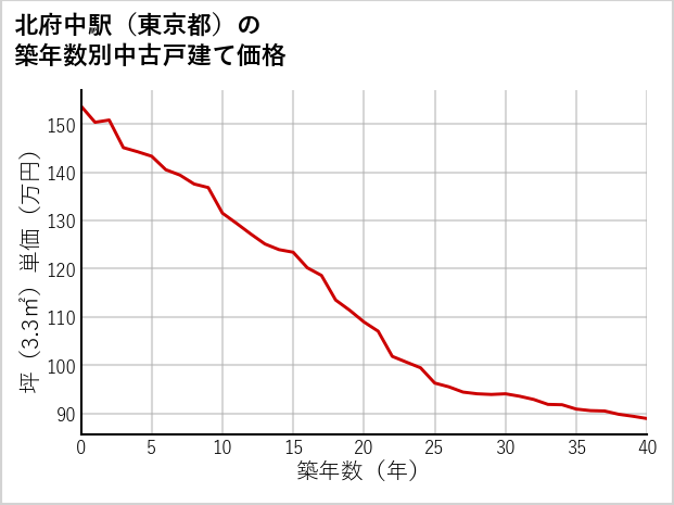 北府中駅（東京都）の築年数別の中古戸建て坪単価