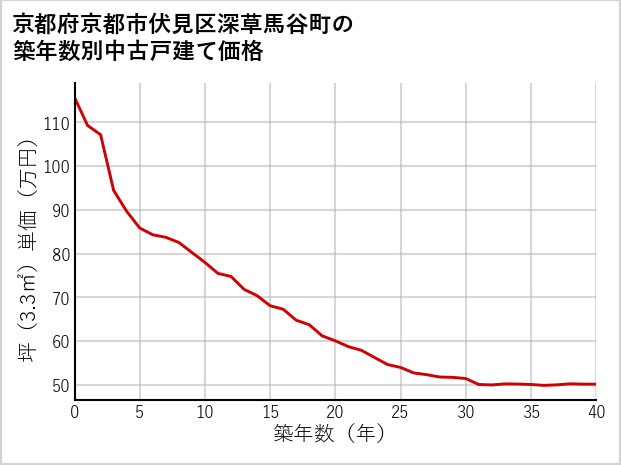 京都府京都市伏見区深草馬谷町の築年数別の中古戸建て坪単価