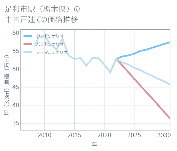 足利市駅(栃木県)の中古戸建て価格推移