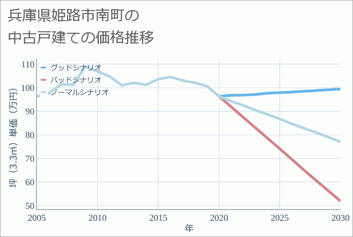 兵庫県姫路市南町の中古戸建て価格推移