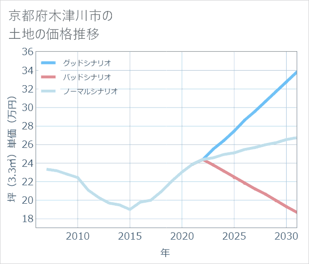 京都府木津川市の土地価格推移