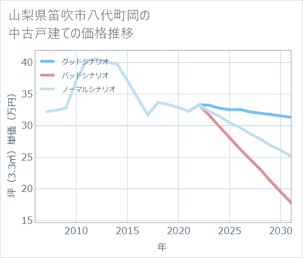 山梨県笛吹市八代町岡の中古戸建て価格推移