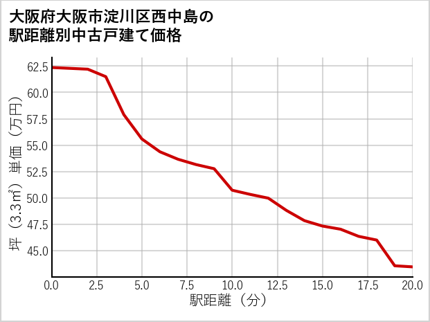 大阪府大阪市淀川区西中島の徒歩距離別の中古戸建て坪単価