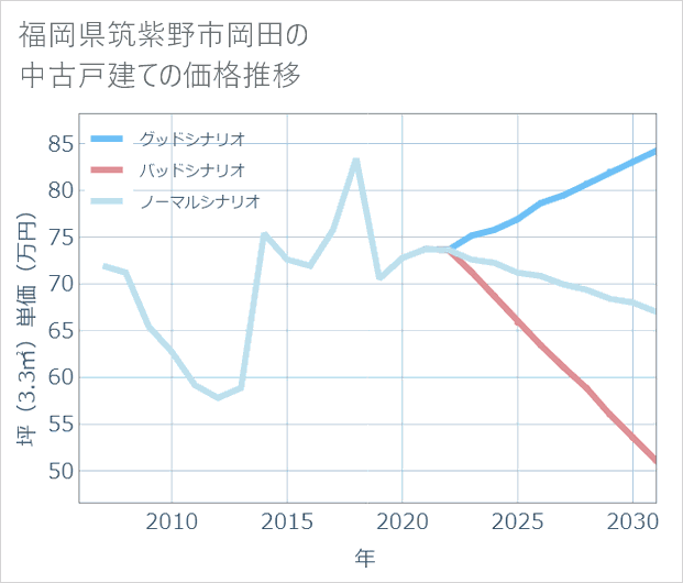福岡県筑紫野市岡田の中古戸建て価格推移
