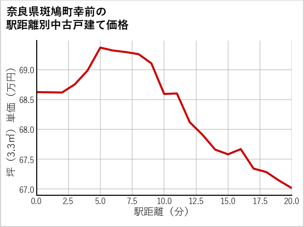 奈良県斑鳩町幸前の徒歩距離別の中古戸建て坪単価