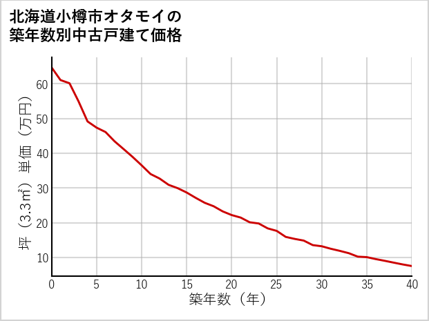 北海道小樽市オタモイの築年数別の中古戸建て坪単価
