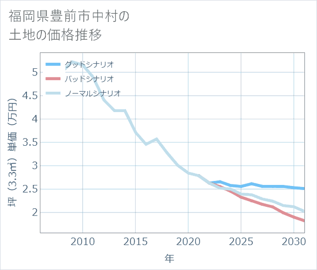 福岡県豊前市中村の土地価格推移