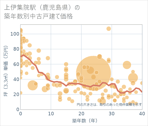 上伊集院駅(鹿児島県)の築年数別の中古戸建て坪単価