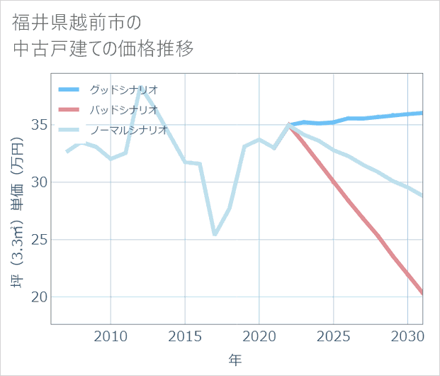福井県越前市の中古戸建て価格推移
