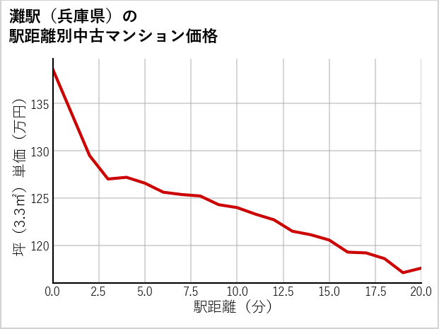 灘駅（兵庫県）の徒歩距離別の中古マンション坪単価