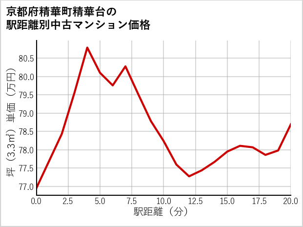 京都府精華町精華台の徒歩距離別の中古マンション坪単価