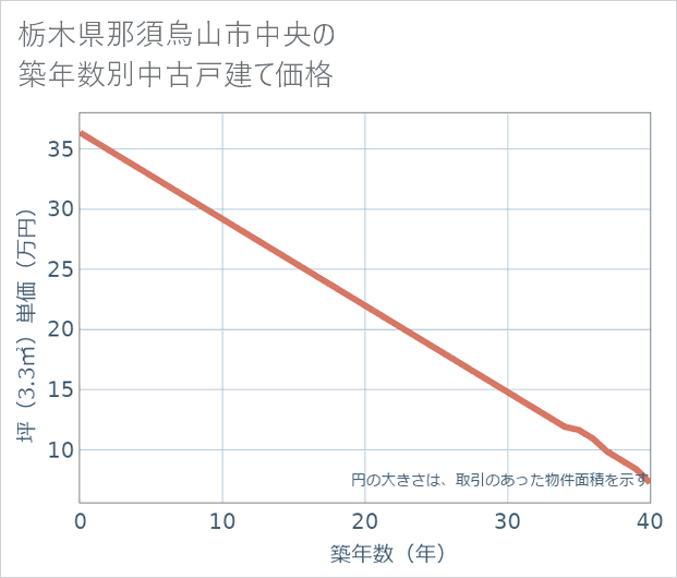 栃木県那須烏山市中央の築年数別の中古戸建て坪単価