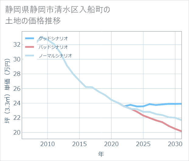 静岡県静岡市清水区入船町の土地価格推移