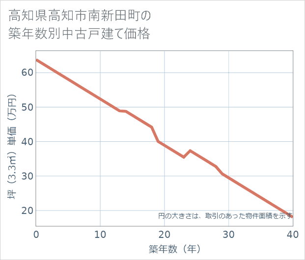 高知県高知市南新田町の築年数別の中古戸建て坪単価